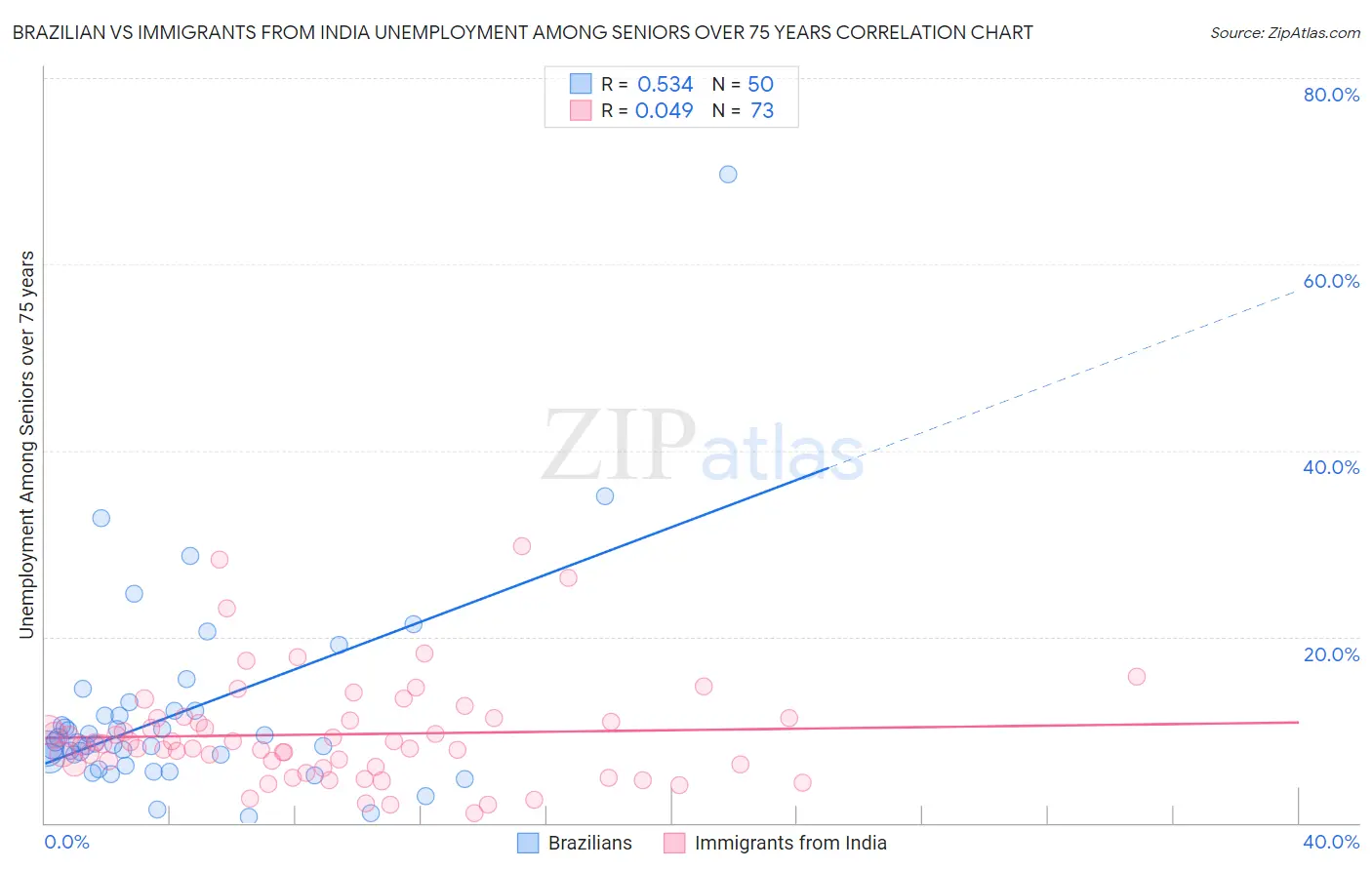 Brazilian vs Immigrants from India Unemployment Among Seniors over 75 years