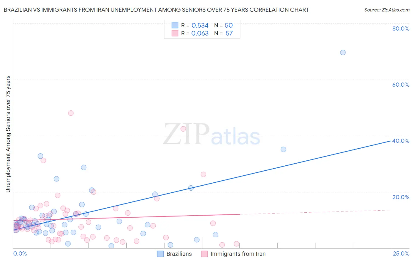 Brazilian vs Immigrants from Iran Unemployment Among Seniors over 75 years