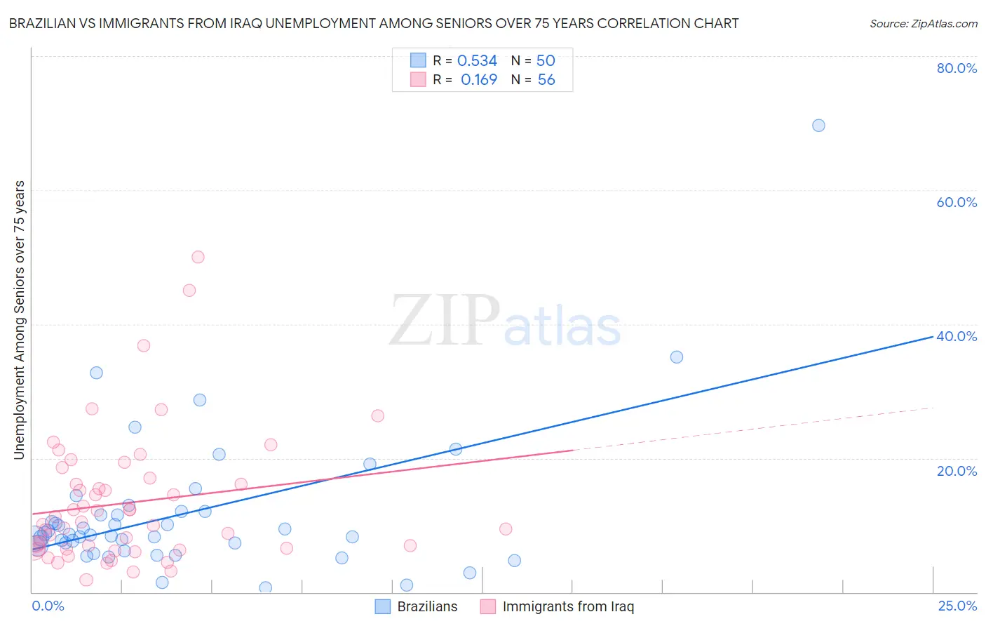 Brazilian vs Immigrants from Iraq Unemployment Among Seniors over 75 years