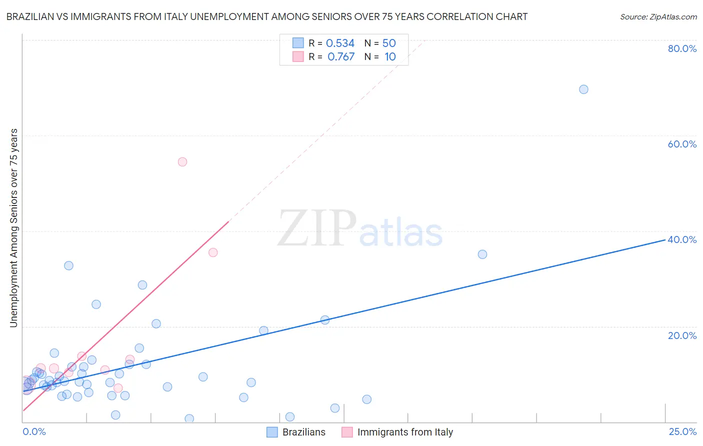 Brazilian vs Immigrants from Italy Unemployment Among Seniors over 75 years