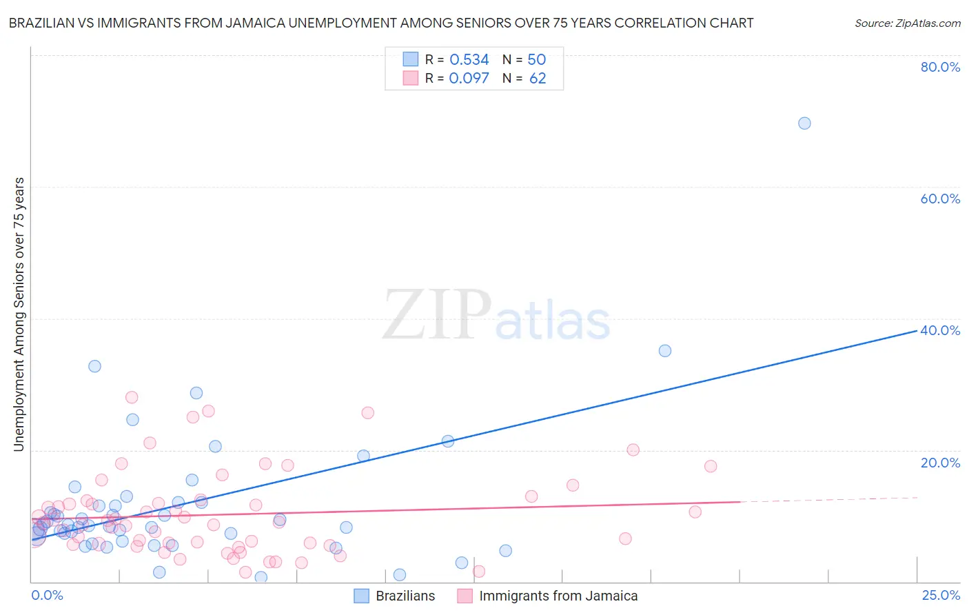 Brazilian vs Immigrants from Jamaica Unemployment Among Seniors over 75 years