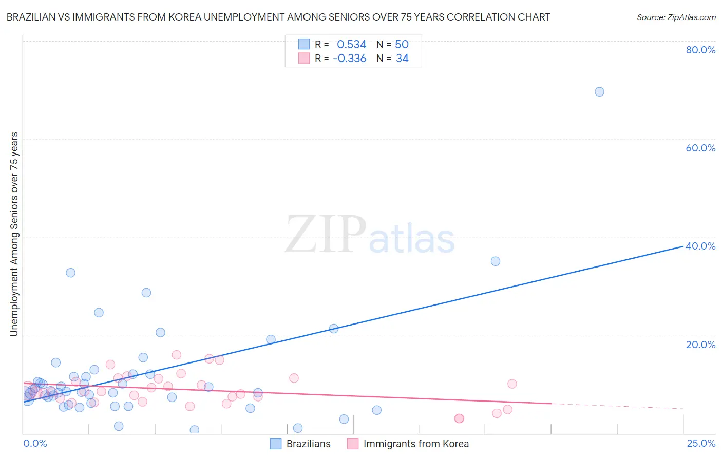 Brazilian vs Immigrants from Korea Unemployment Among Seniors over 75 years