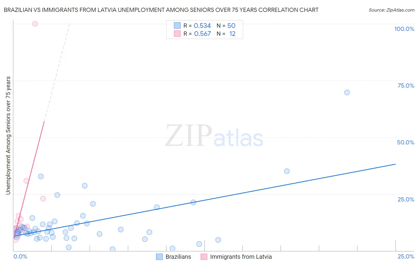 Brazilian vs Immigrants from Latvia Unemployment Among Seniors over 75 years