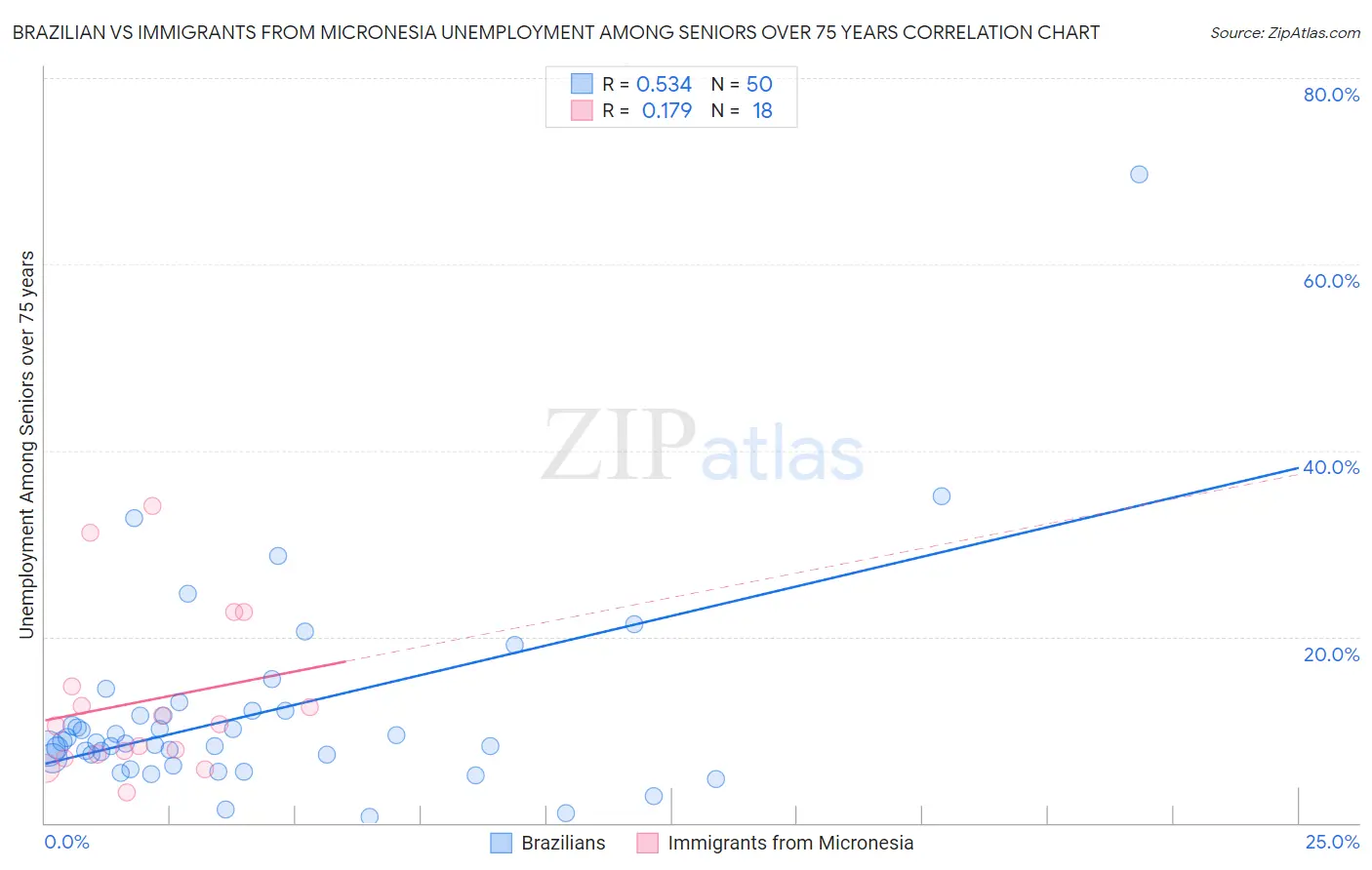 Brazilian vs Immigrants from Micronesia Unemployment Among Seniors over 75 years