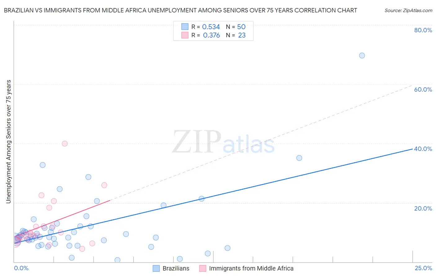 Brazilian vs Immigrants from Middle Africa Unemployment Among Seniors over 75 years