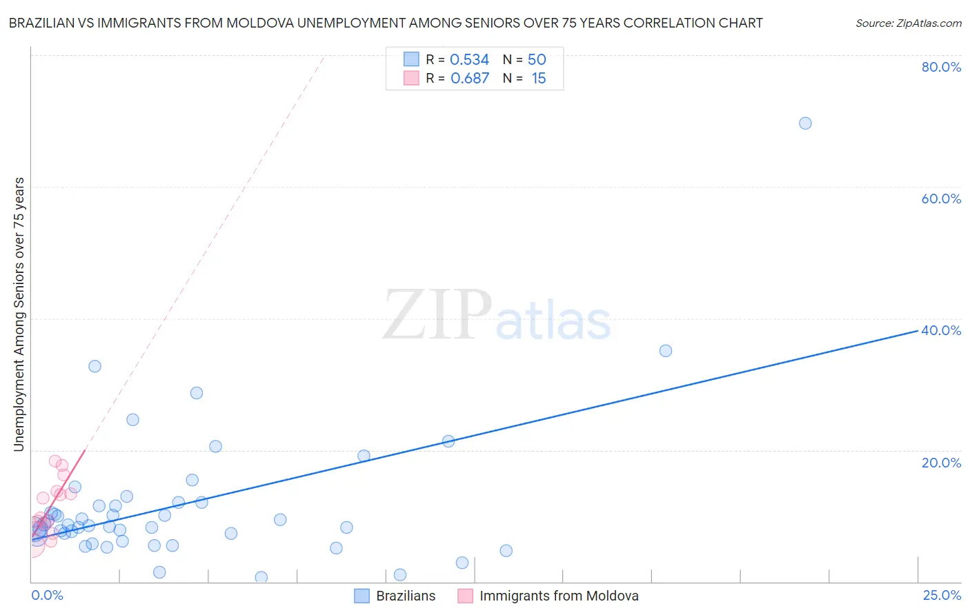 Brazilian vs Immigrants from Moldova Unemployment Among Seniors over 75 years