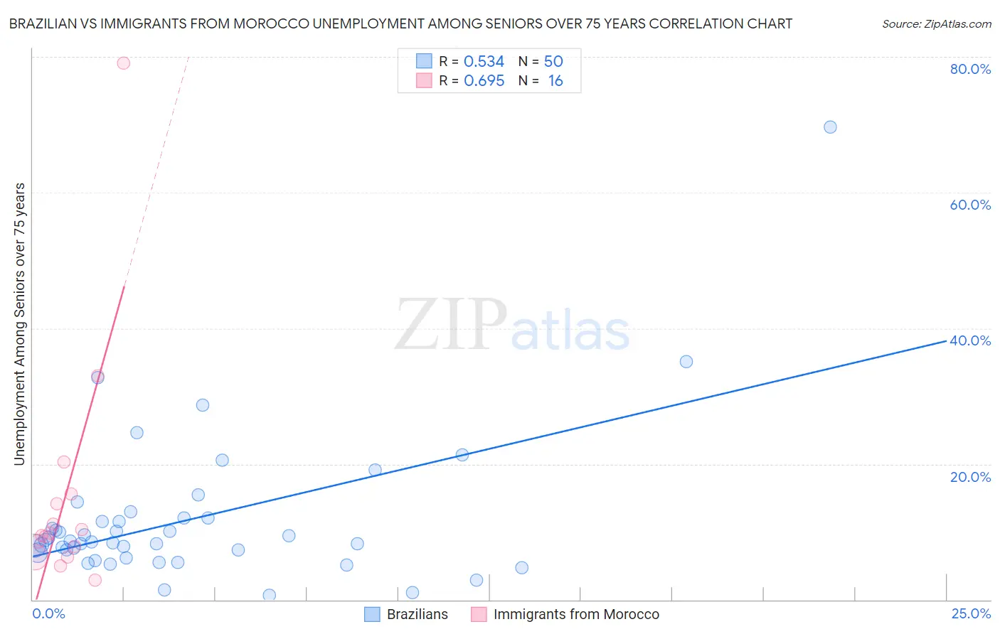 Brazilian vs Immigrants from Morocco Unemployment Among Seniors over 75 years