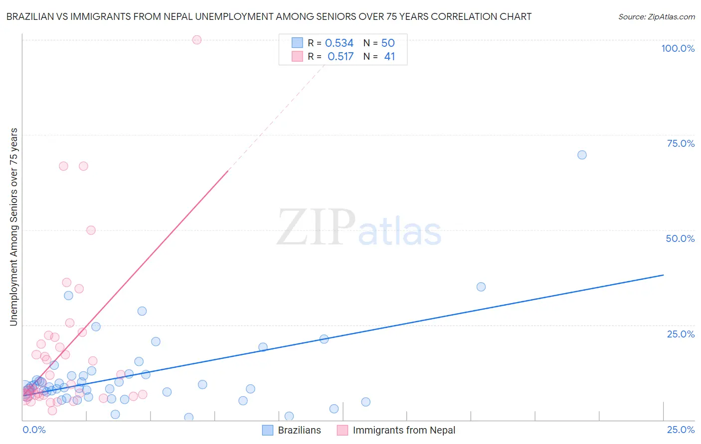 Brazilian vs Immigrants from Nepal Unemployment Among Seniors over 75 years