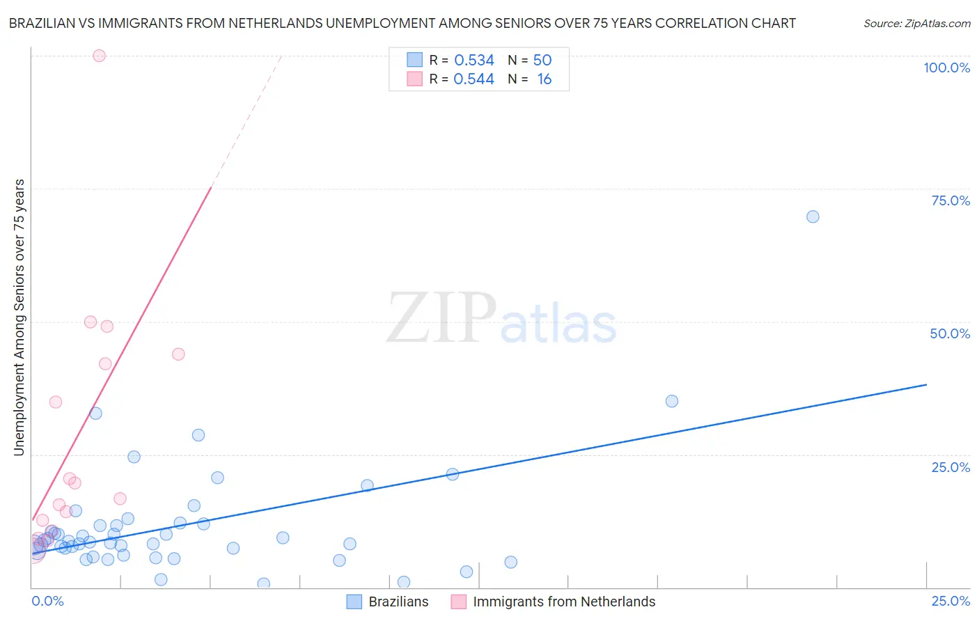 Brazilian vs Immigrants from Netherlands Unemployment Among Seniors over 75 years