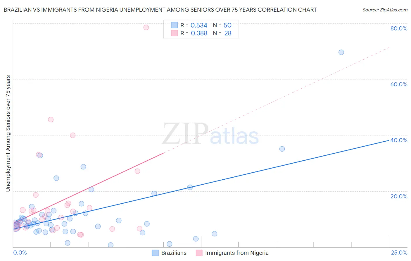 Brazilian vs Immigrants from Nigeria Unemployment Among Seniors over 75 years