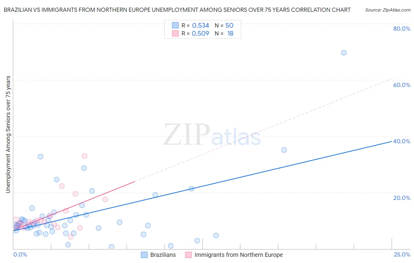 Brazilian vs Immigrants from Northern Europe Unemployment Among Seniors over 75 years