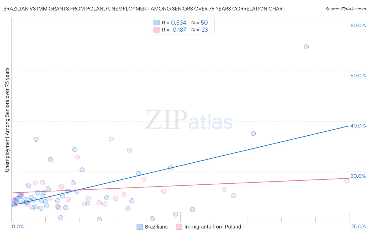 Brazilian vs Immigrants from Poland Unemployment Among Seniors over 75 years