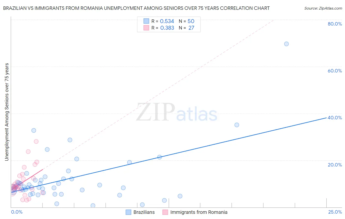 Brazilian vs Immigrants from Romania Unemployment Among Seniors over 75 years