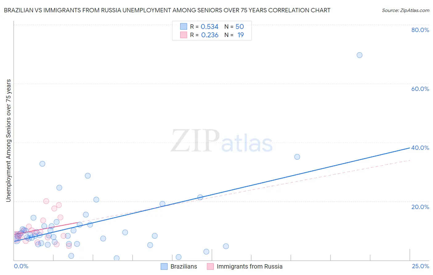 Brazilian vs Immigrants from Russia Unemployment Among Seniors over 75 years
