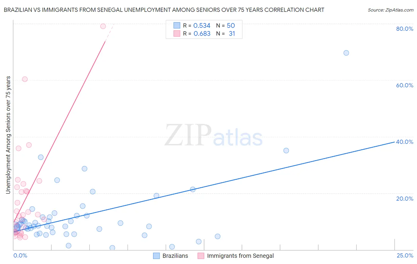 Brazilian vs Immigrants from Senegal Unemployment Among Seniors over 75 years