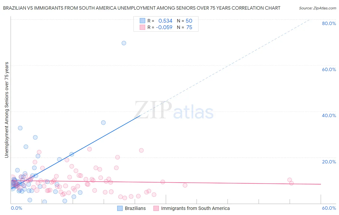 Brazilian vs Immigrants from South America Unemployment Among Seniors over 75 years