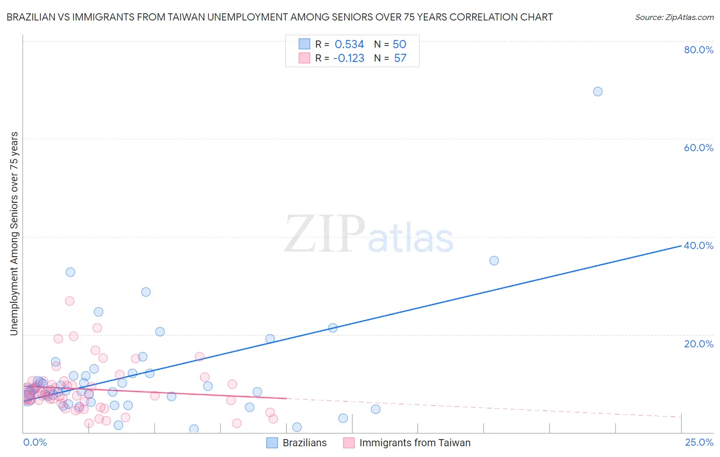 Brazilian vs Immigrants from Taiwan Unemployment Among Seniors over 75 years