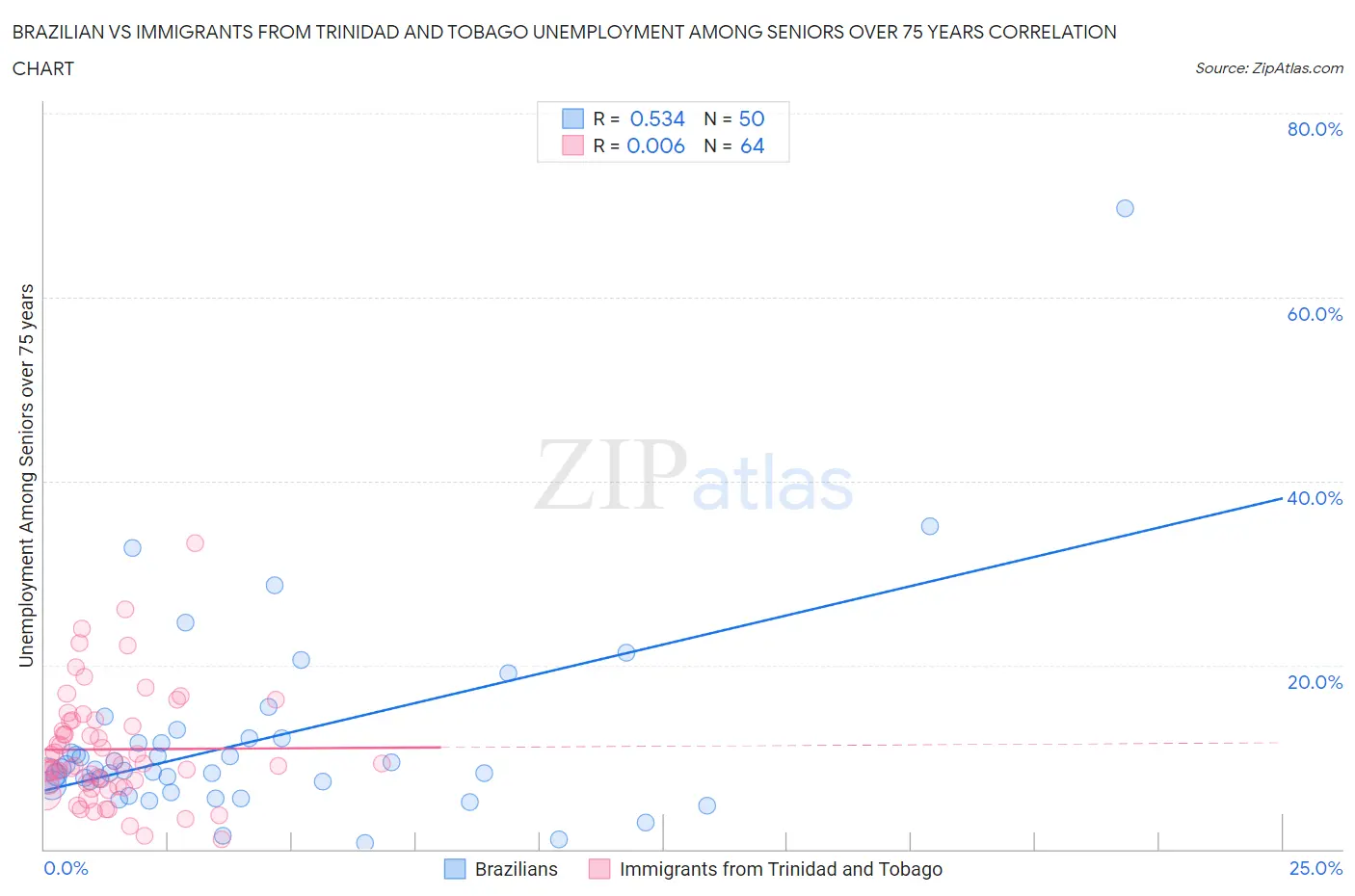 Brazilian vs Immigrants from Trinidad and Tobago Unemployment Among Seniors over 75 years