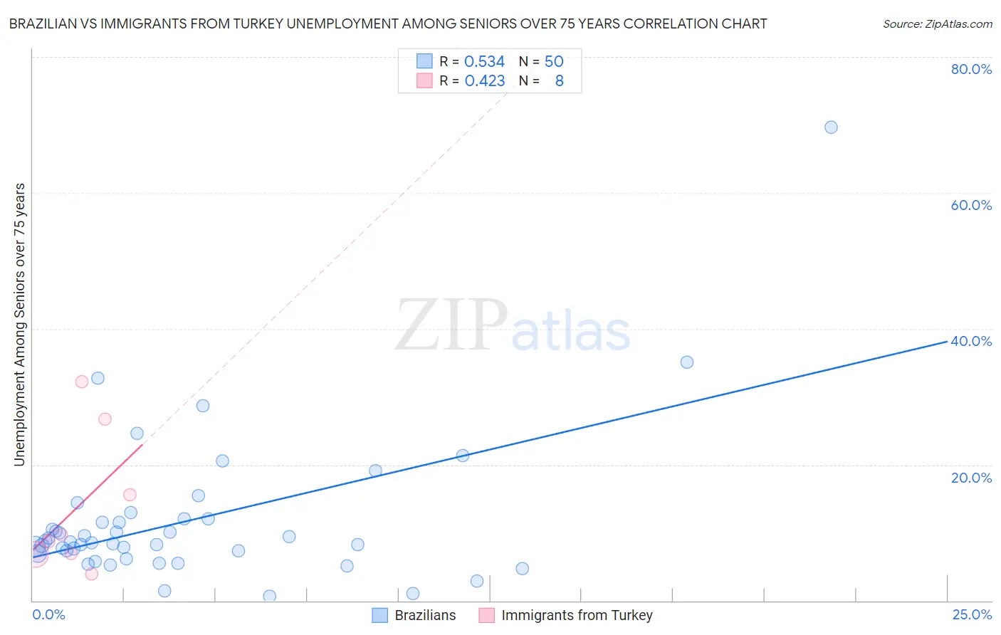 Brazilian vs Immigrants from Turkey Unemployment Among Seniors over 75 years