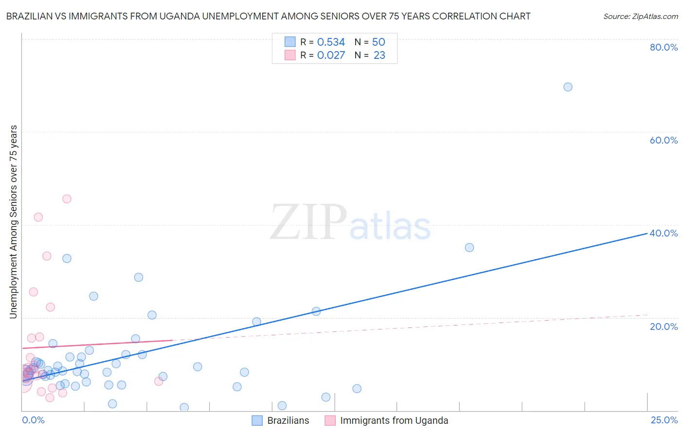 Brazilian vs Immigrants from Uganda Unemployment Among Seniors over 75 years