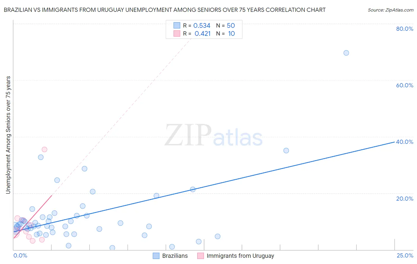 Brazilian vs Immigrants from Uruguay Unemployment Among Seniors over 75 years
