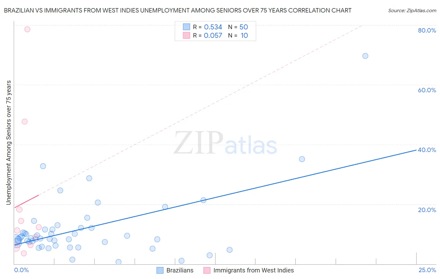 Brazilian vs Immigrants from West Indies Unemployment Among Seniors over 75 years