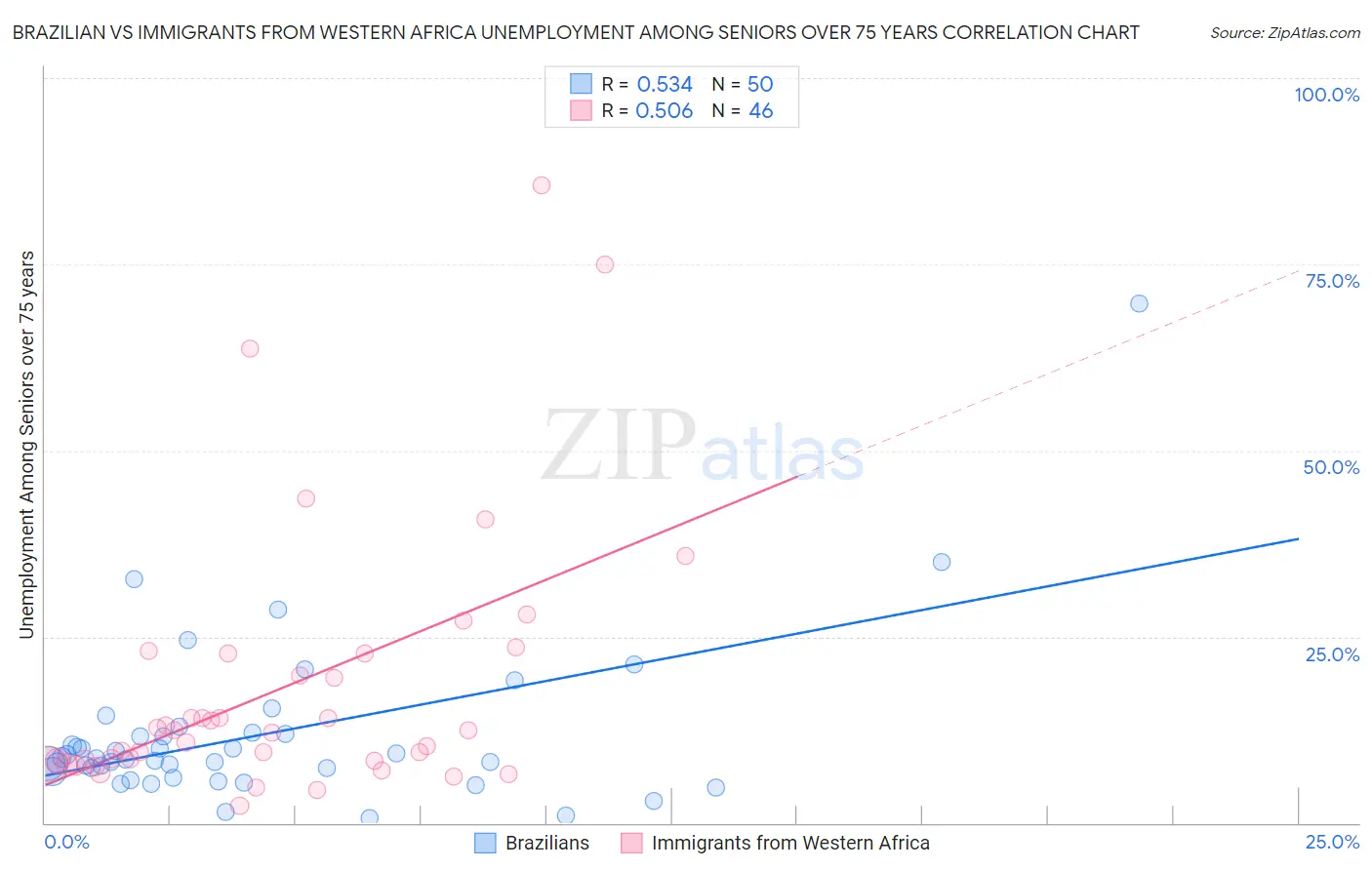 Brazilian vs Immigrants from Western Africa Unemployment Among Seniors over 75 years