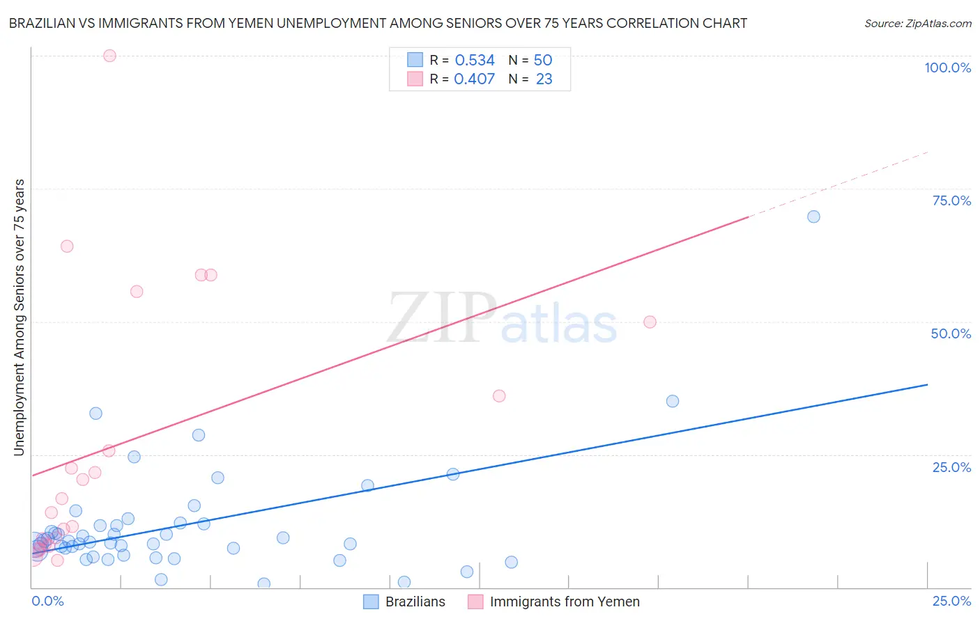 Brazilian vs Immigrants from Yemen Unemployment Among Seniors over 75 years
