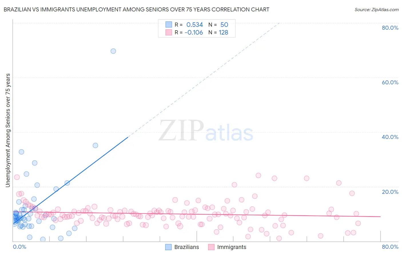 Brazilian vs Immigrants Unemployment Among Seniors over 75 years
