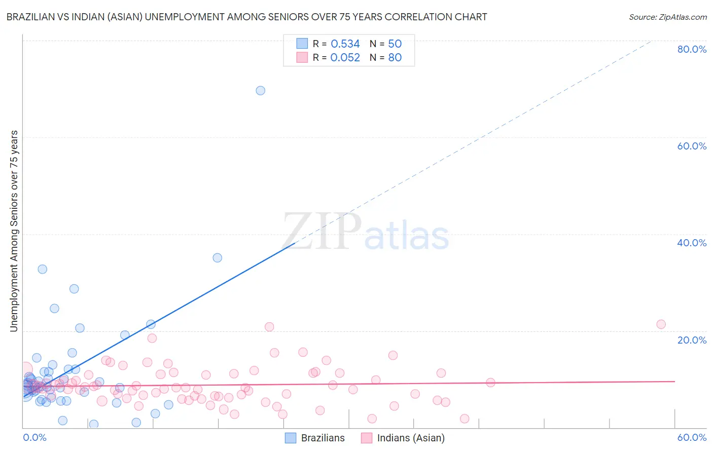 Brazilian vs Indian (Asian) Unemployment Among Seniors over 75 years