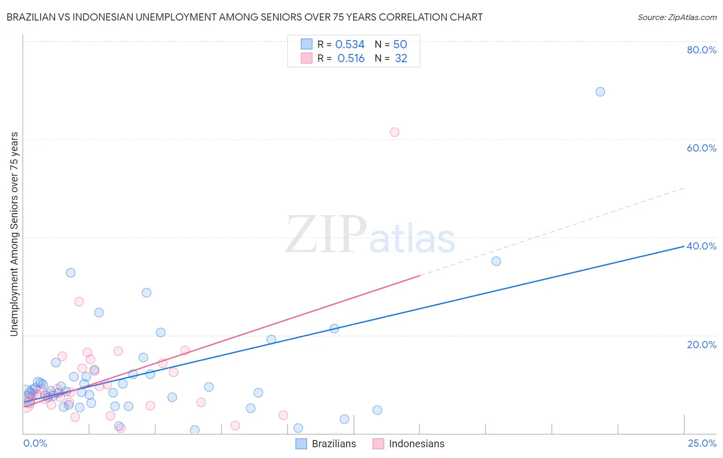 Brazilian vs Indonesian Unemployment Among Seniors over 75 years