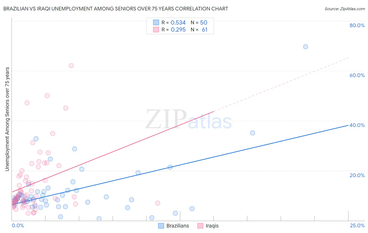 Brazilian vs Iraqi Unemployment Among Seniors over 75 years
