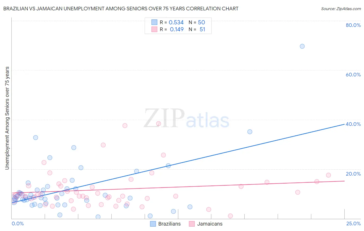 Brazilian vs Jamaican Unemployment Among Seniors over 75 years