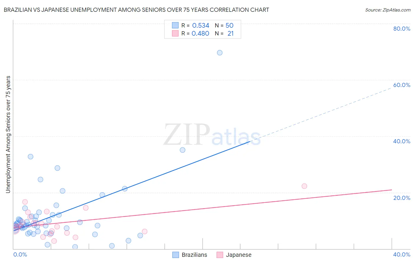 Brazilian vs Japanese Unemployment Among Seniors over 75 years