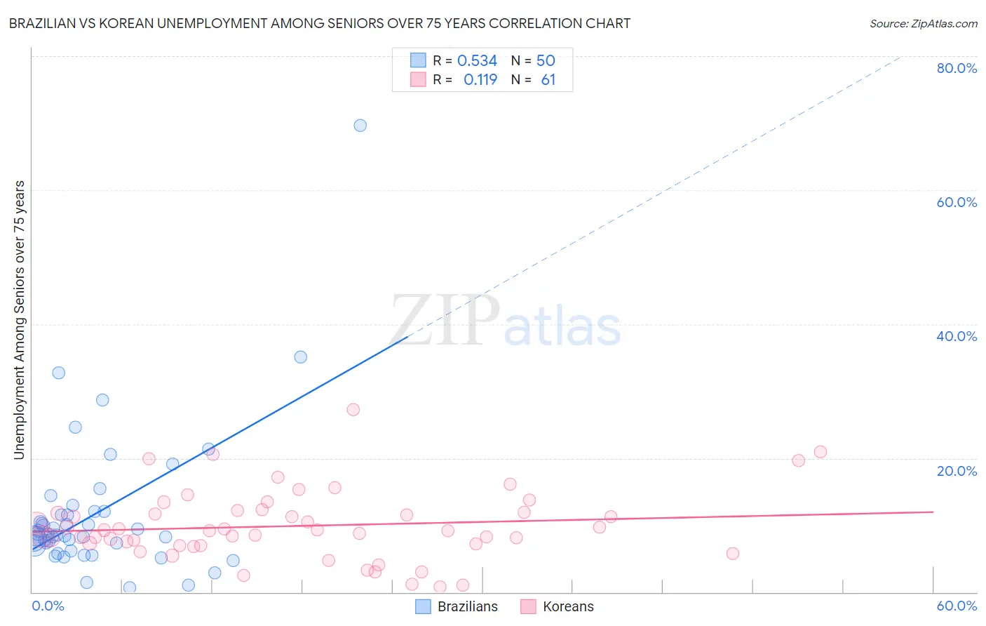 Brazilian vs Korean Unemployment Among Seniors over 75 years