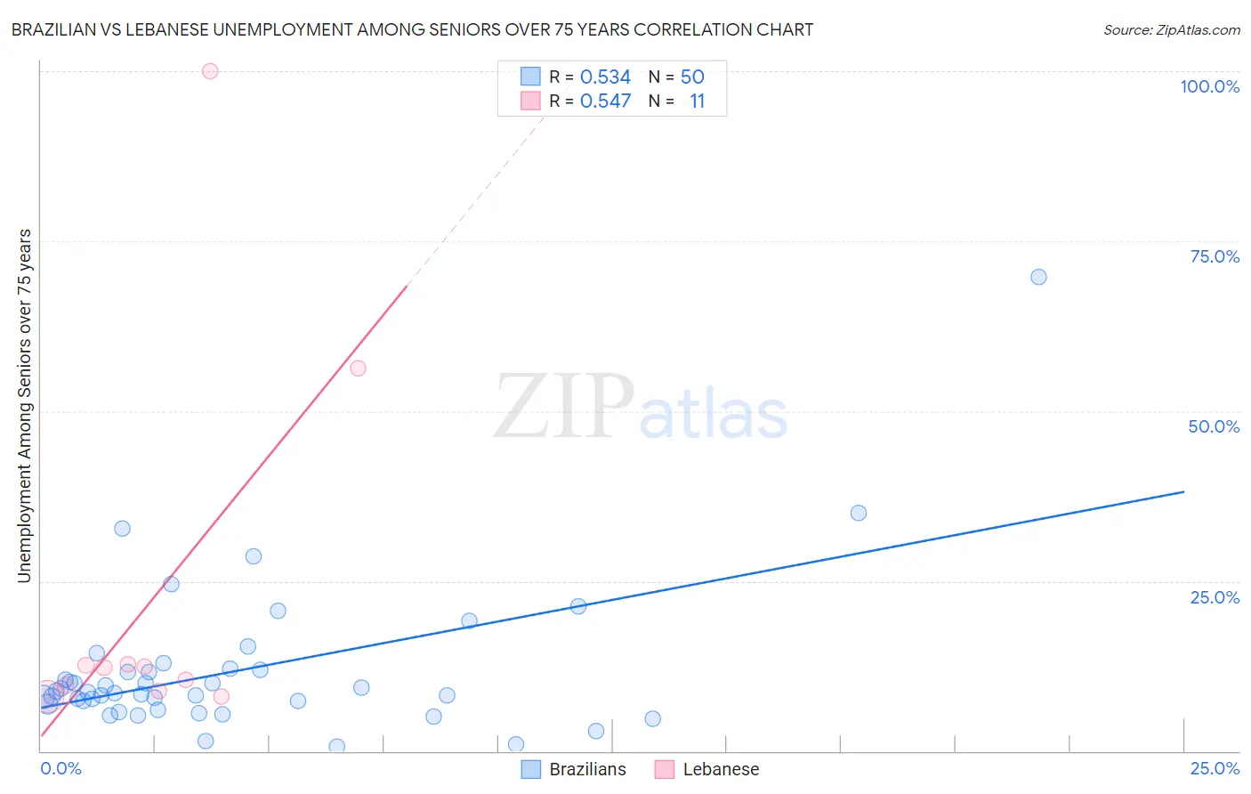 Brazilian vs Lebanese Unemployment Among Seniors over 75 years