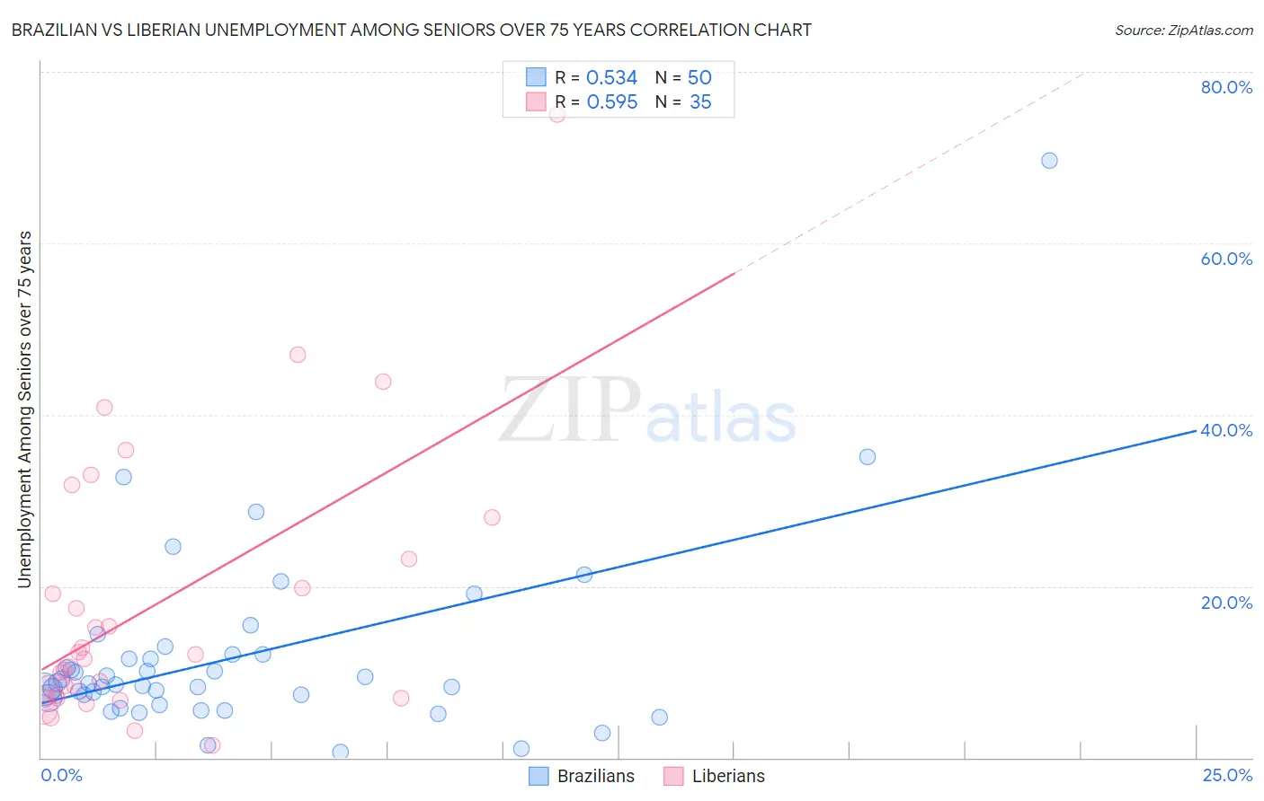 Brazilian vs Liberian Unemployment Among Seniors over 75 years