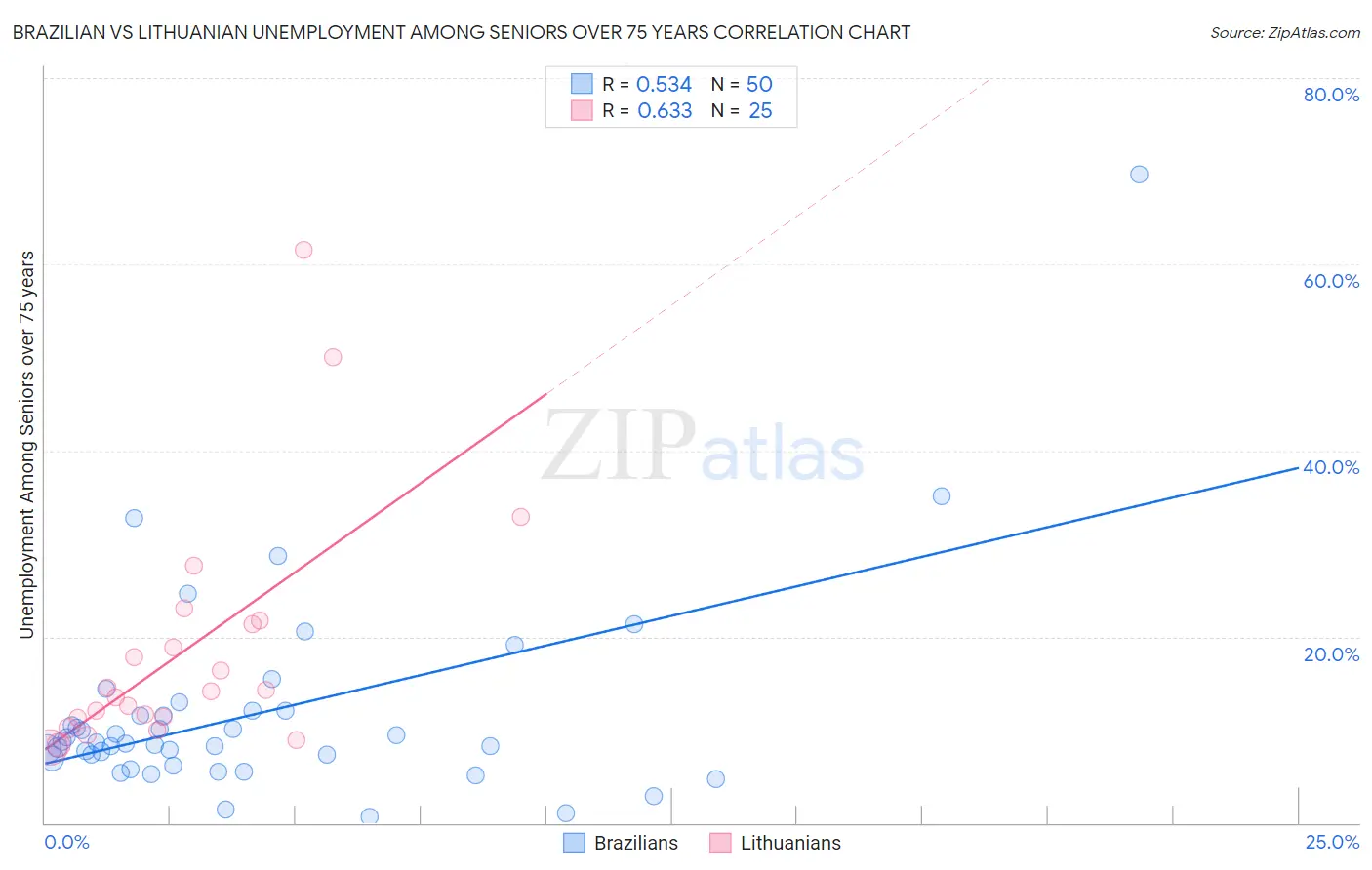 Brazilian vs Lithuanian Unemployment Among Seniors over 75 years