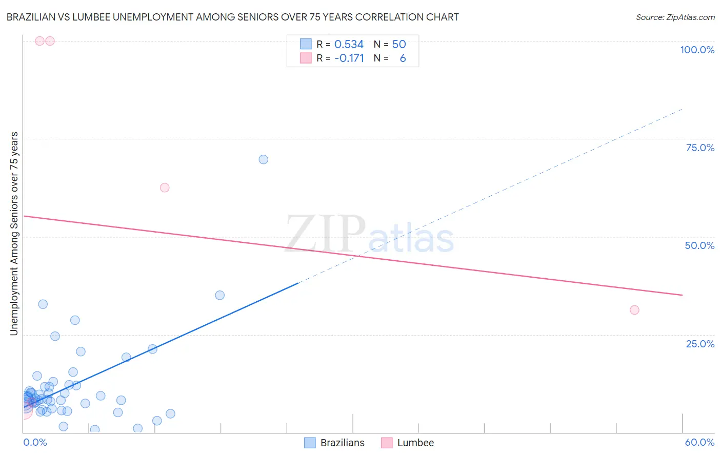 Brazilian vs Lumbee Unemployment Among Seniors over 75 years