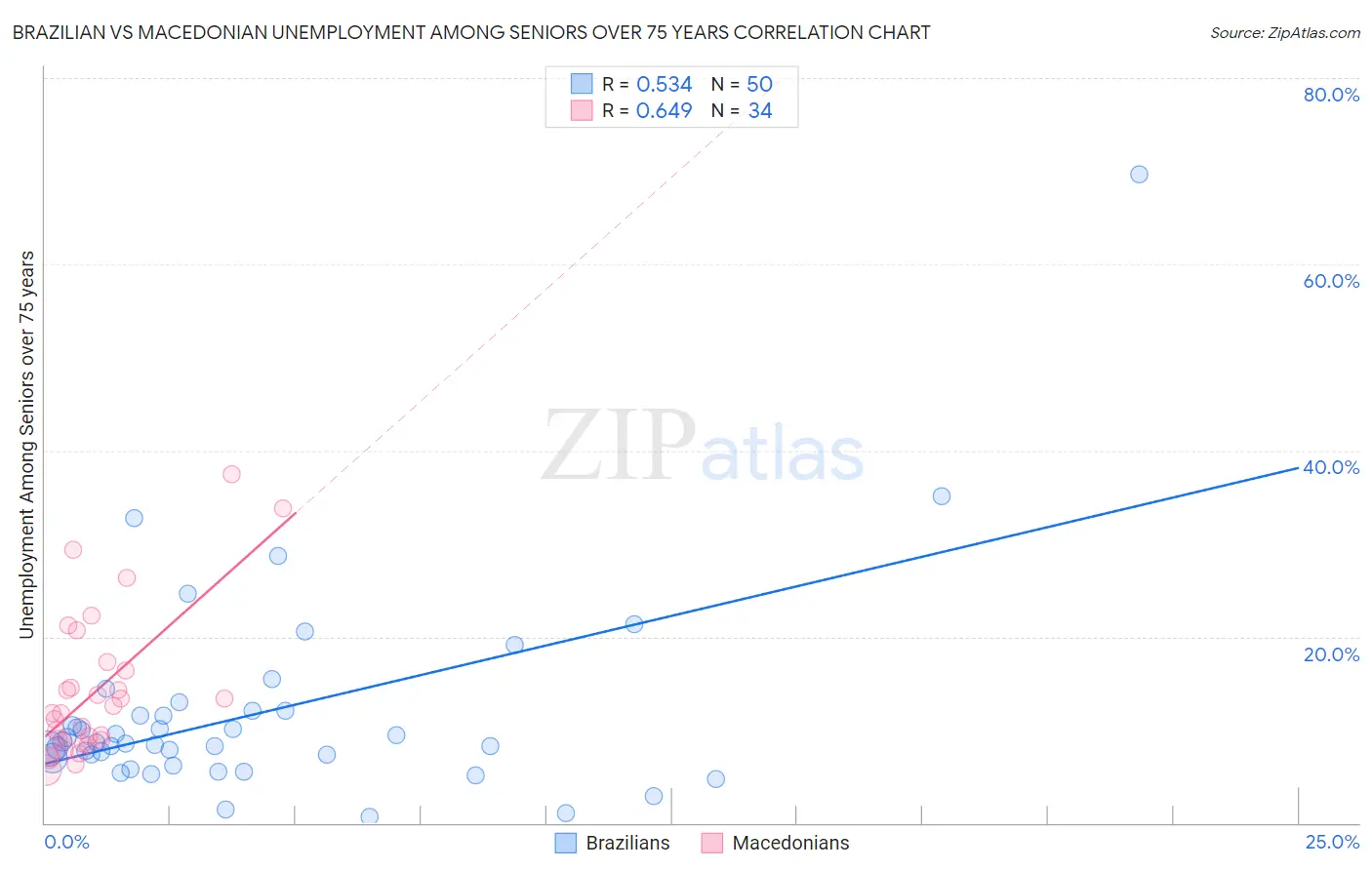 Brazilian vs Macedonian Unemployment Among Seniors over 75 years