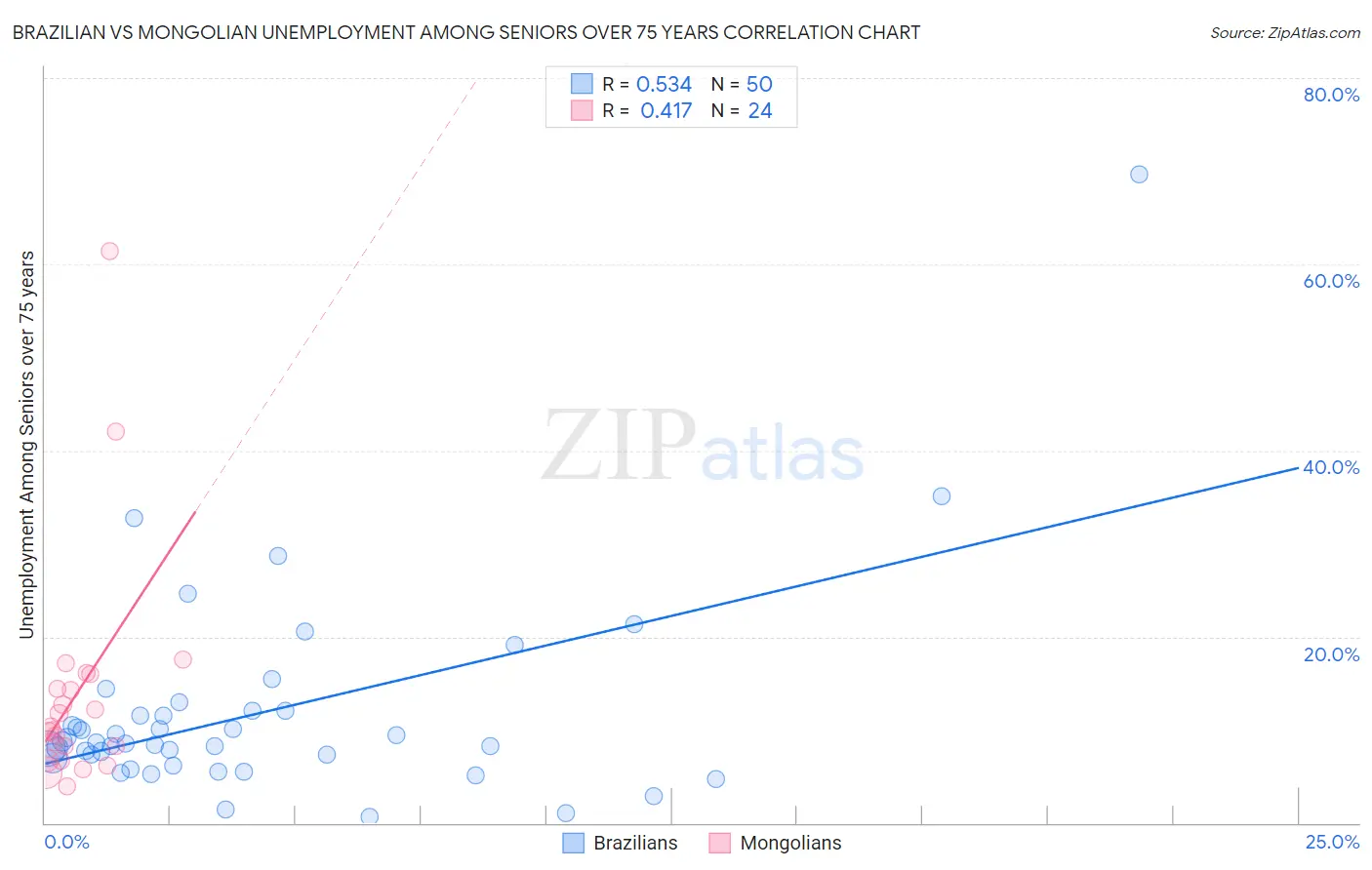 Brazilian vs Mongolian Unemployment Among Seniors over 75 years