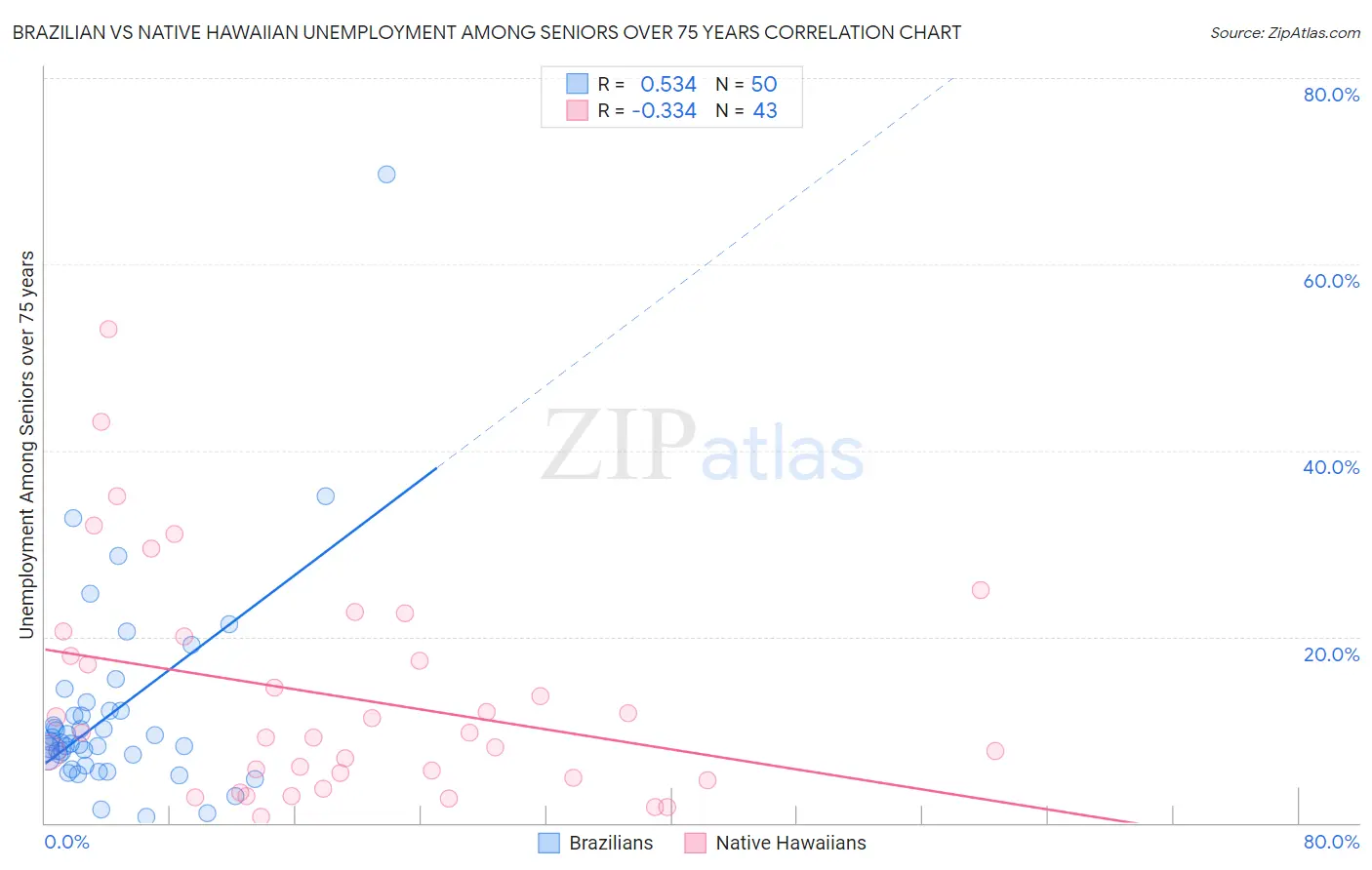 Brazilian vs Native Hawaiian Unemployment Among Seniors over 75 years