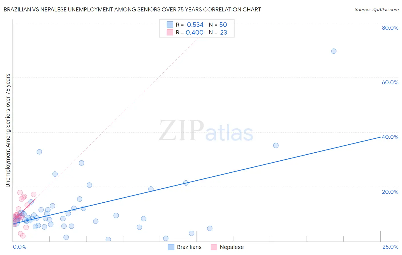 Brazilian vs Nepalese Unemployment Among Seniors over 75 years