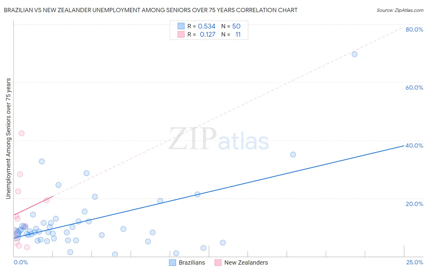 Brazilian vs New Zealander Unemployment Among Seniors over 75 years