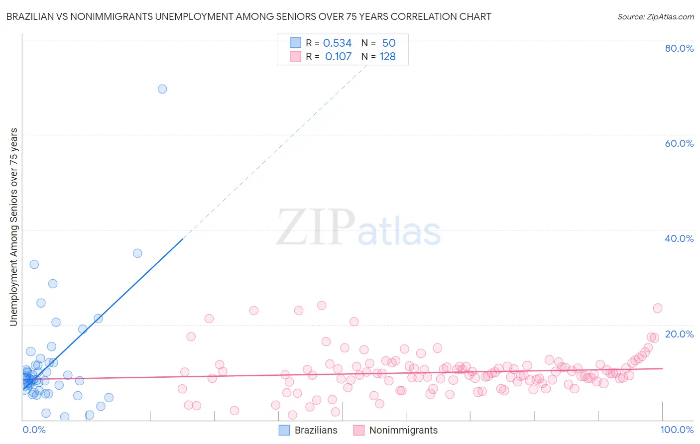 Brazilian vs Nonimmigrants Unemployment Among Seniors over 75 years