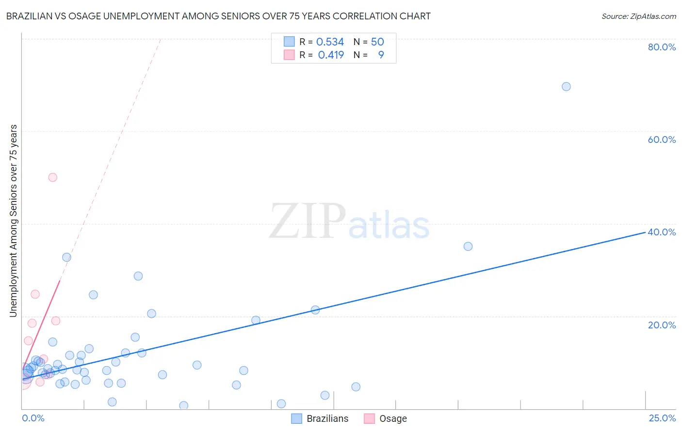 Brazilian vs Osage Unemployment Among Seniors over 75 years