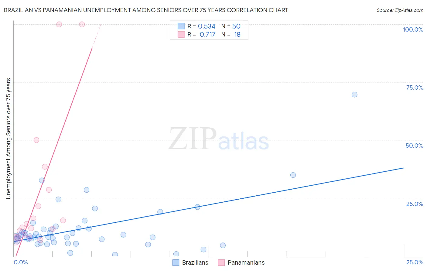 Brazilian vs Panamanian Unemployment Among Seniors over 75 years