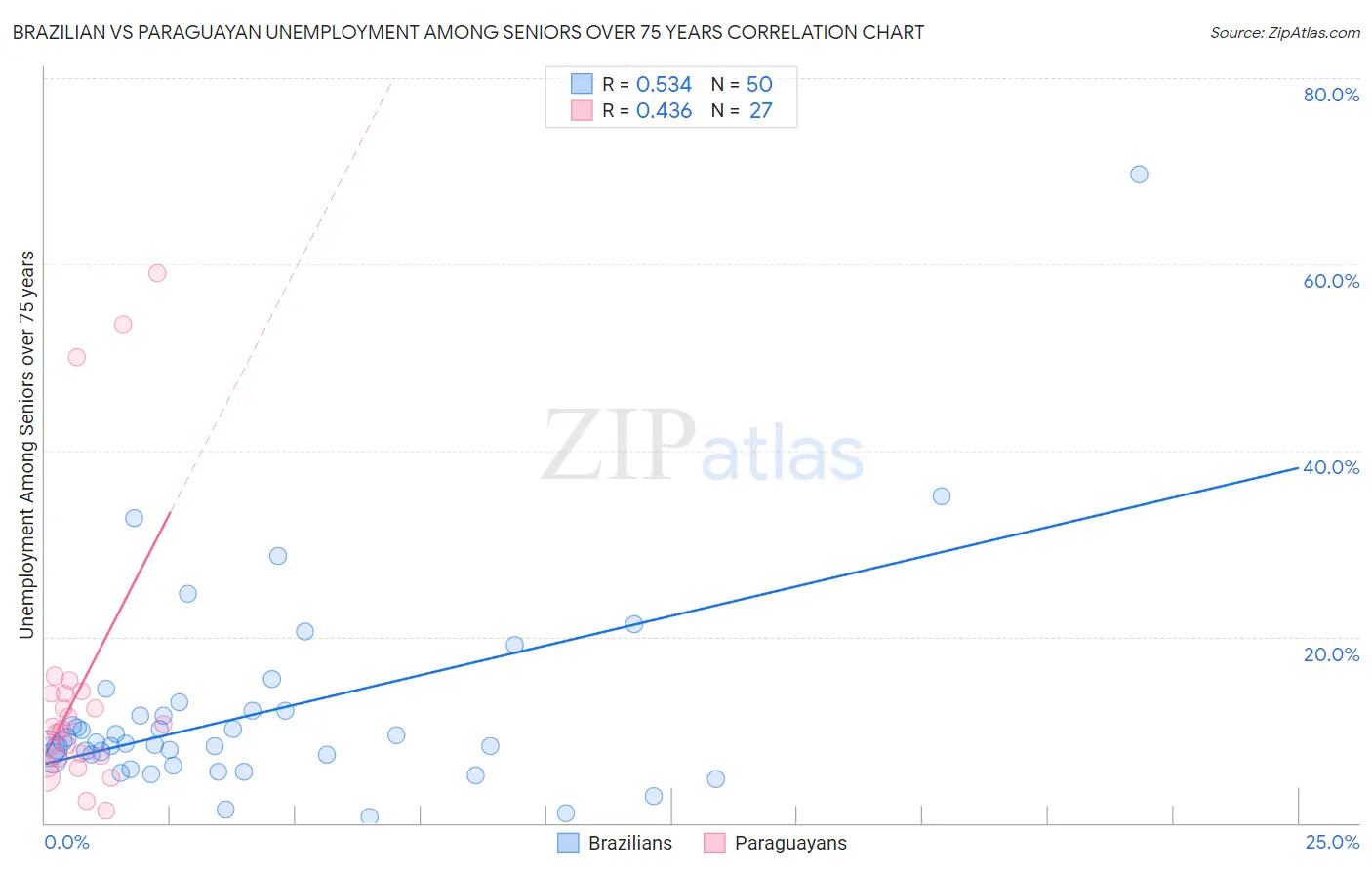 Brazilian vs Paraguayan Unemployment Among Seniors over 75 years
