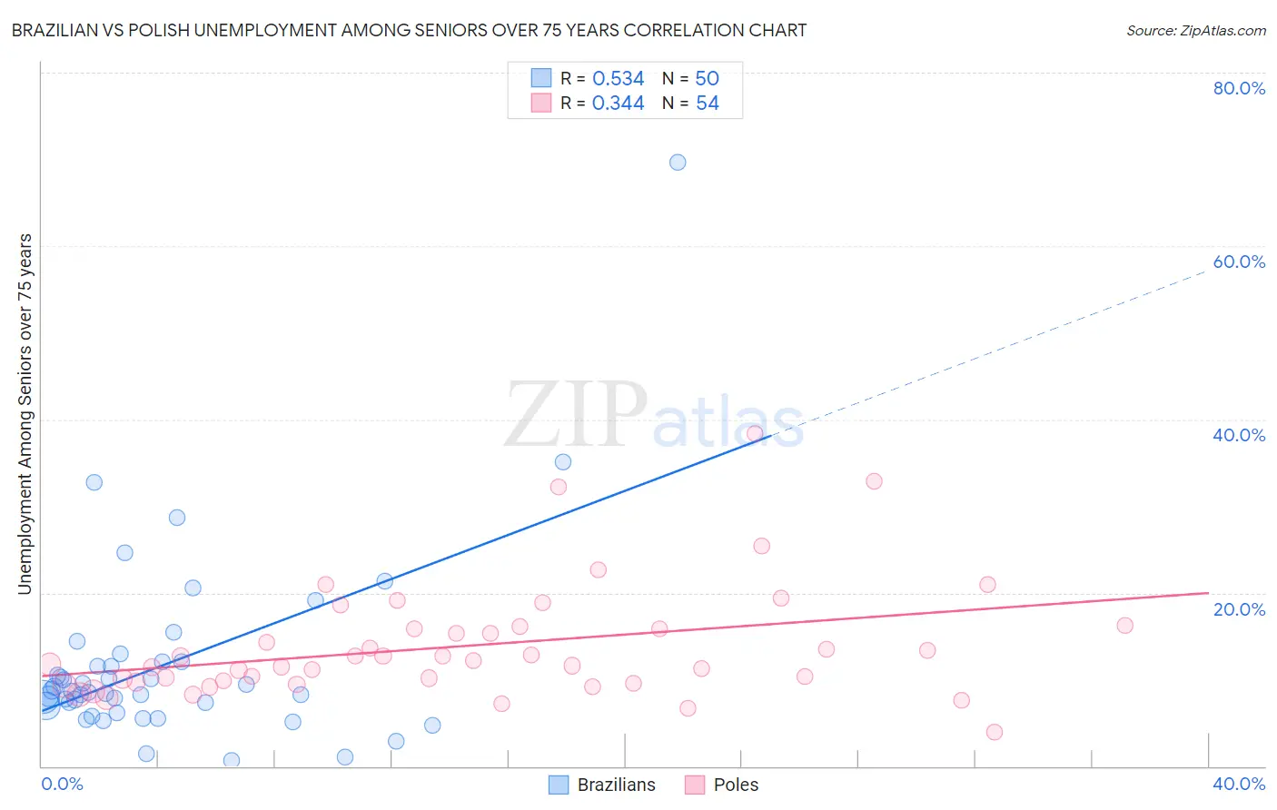 Brazilian vs Polish Unemployment Among Seniors over 75 years