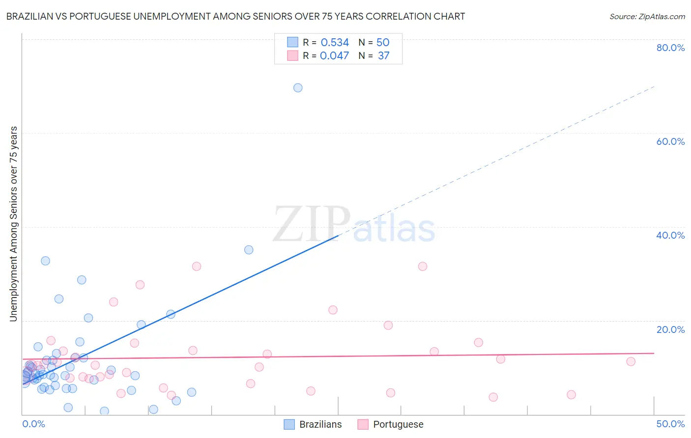 Brazilian vs Portuguese Unemployment Among Seniors over 75 years